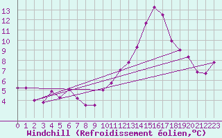 Courbe du refroidissement olien pour Chlons-en-Champagne (51)