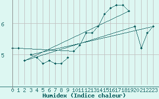 Courbe de l'humidex pour Beauvais (60)