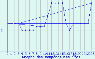 Courbe de tempratures pour Brescia / Ghedi