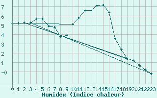 Courbe de l'humidex pour Valleroy (54)