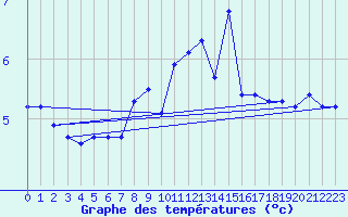 Courbe de tempratures pour Napf (Sw)