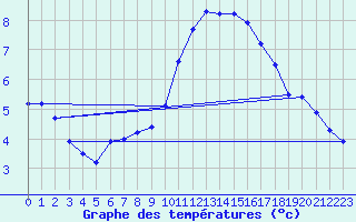 Courbe de tempratures pour Liefrange (Lu)