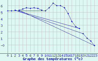 Courbe de tempratures pour Dunkerque (59)