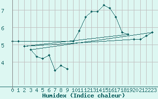 Courbe de l'humidex pour Bziers-Centre (34)