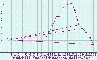 Courbe du refroidissement olien pour Sain-Bel (69)