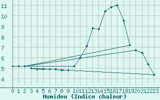 Courbe de l'humidex pour Sain-Bel (69)