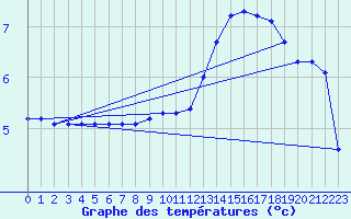 Courbe de tempratures pour Hestrud (59)