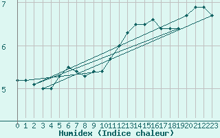 Courbe de l'humidex pour Chteaudun (28)