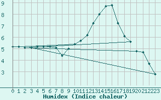 Courbe de l'humidex pour Rouen (76)