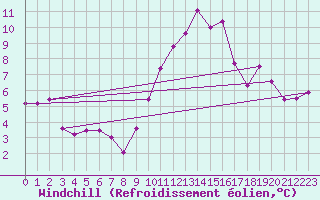 Courbe du refroidissement olien pour Engins (38)
