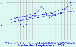 Courbe de tempratures pour Hoburg A
