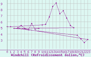 Courbe du refroidissement olien pour Lorient (56)