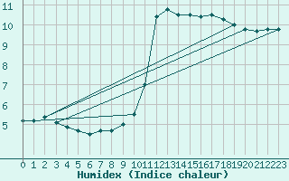 Courbe de l'humidex pour Langdon Bay