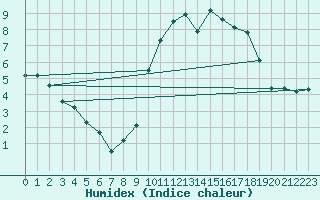 Courbe de l'humidex pour Vannes-Sn (56)