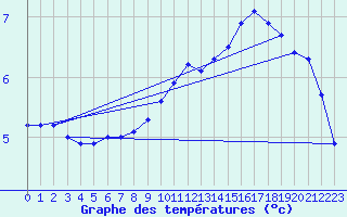 Courbe de tempratures pour Potte (80)