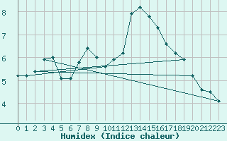 Courbe de l'humidex pour Muenchen-Stadt