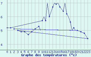 Courbe de tempratures pour Shoream (UK)