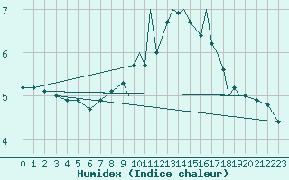 Courbe de l'humidex pour Shoream (UK)