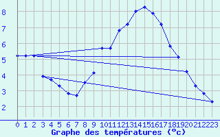 Courbe de tempratures pour Voiron (38)