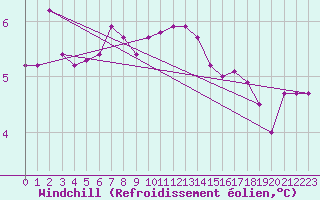 Courbe du refroidissement olien pour Johnstown Castle