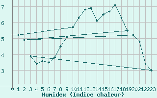 Courbe de l'humidex pour Beznau