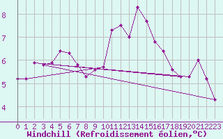 Courbe du refroidissement olien pour Variscourt (02)