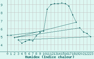 Courbe de l'humidex pour Grasque (13)