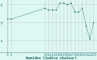 Courbe de l'humidex pour San Chierlo (It)