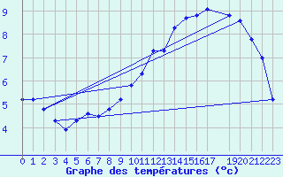 Courbe de tempratures pour Herserange (54)