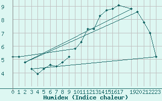 Courbe de l'humidex pour Herserange (54)