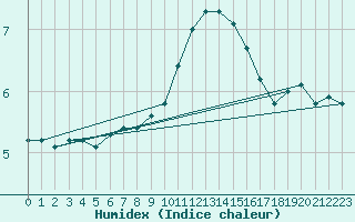 Courbe de l'humidex pour Shaffhausen