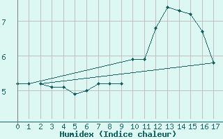 Courbe de l'humidex pour Saint-Sorlin-en-Valloire (26)