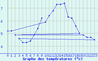 Courbe de tempratures pour Auffargis (78)