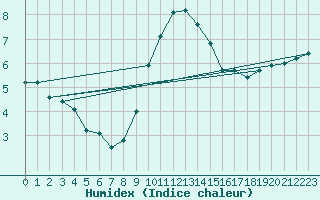 Courbe de l'humidex pour Worpswede-Huettenbus