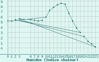 Courbe de l'humidex pour Saint-Haon (43)