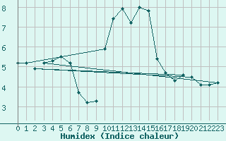 Courbe de l'humidex pour Dunkeswell Aerodrome