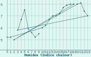 Courbe de l'humidex pour Le Bourget (93)