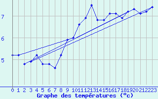 Courbe de tempratures pour Mcon (71)