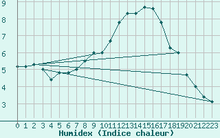 Courbe de l'humidex pour Marnitz