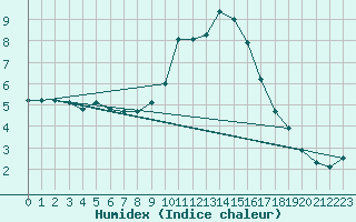 Courbe de l'humidex pour Elgoibar