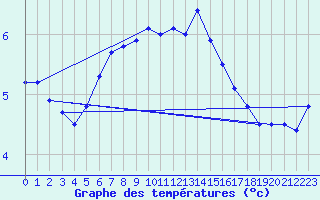 Courbe de tempratures pour Vilsandi