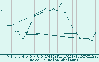 Courbe de l'humidex pour Vilsandi