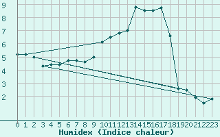 Courbe de l'humidex pour Troyes (10)