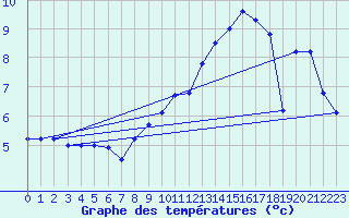 Courbe de tempratures pour Charlwood