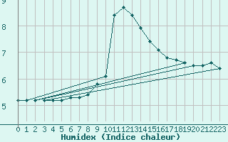 Courbe de l'humidex pour Bratislava-Koliba