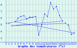 Courbe de tempratures pour Neufchef (57)