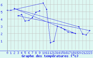 Courbe de tempratures pour Napf (Sw)