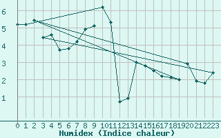 Courbe de l'humidex pour Napf (Sw)