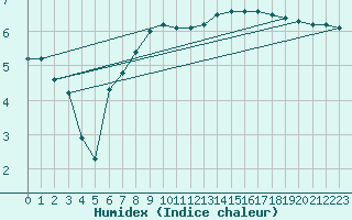 Courbe de l'humidex pour Korsvattnet