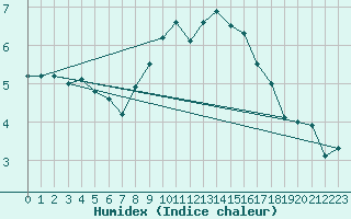 Courbe de l'humidex pour Twenthe (PB)
